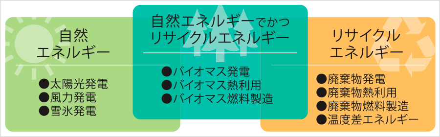 再生可能エネルギーあれこれ